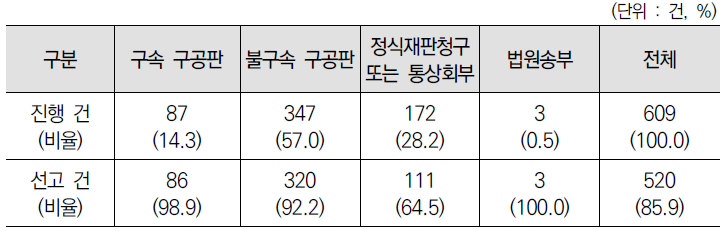 1심 사건의 진행 경위별 선고율