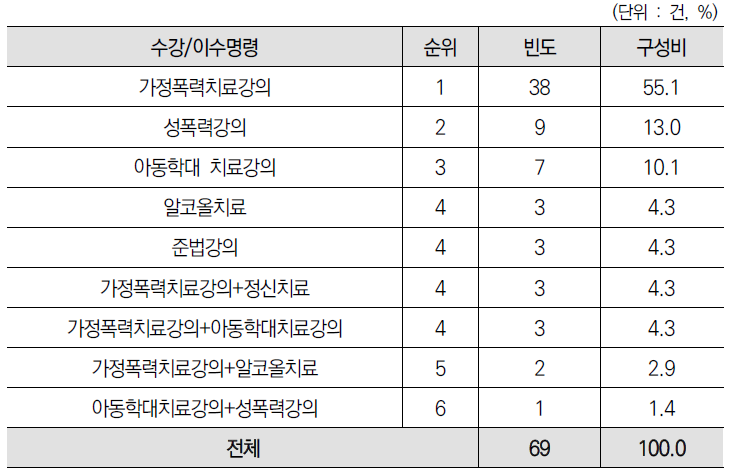 1심 사건의 수강/이수명령 분석