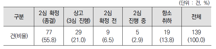 2심 사건의 처리 결과