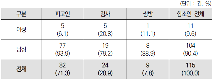 항소인과 피고인 성별 분포