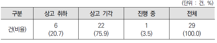 상고사건의 처리결과