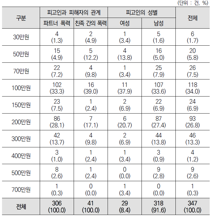 약식 확정 건의 벌금액