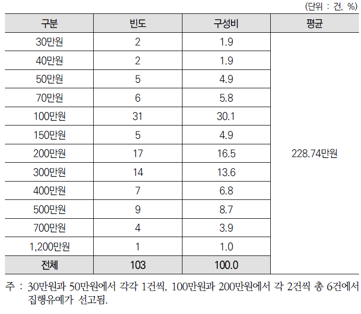 1심 확정 건의 벌금액