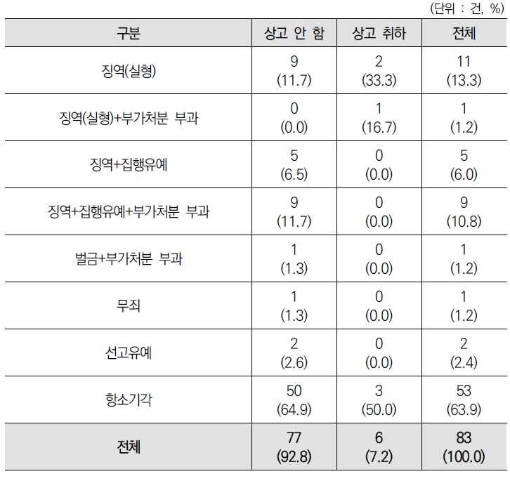 2심 확정 건의 선고 내용