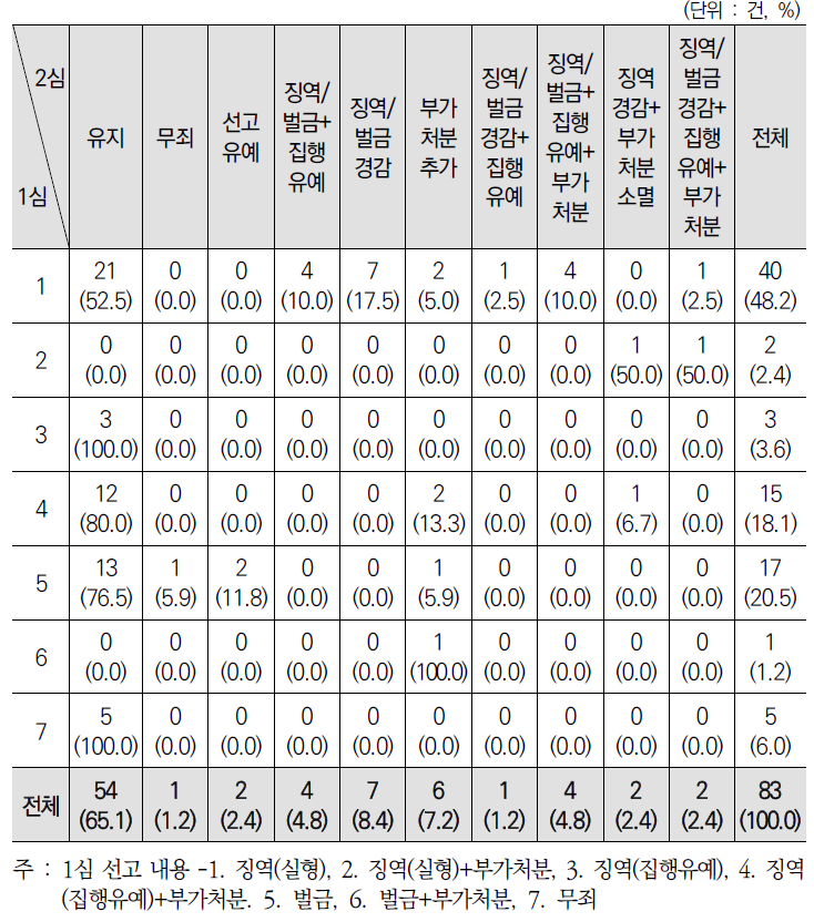 2심 확정 건에 대한 1심･2심 비교