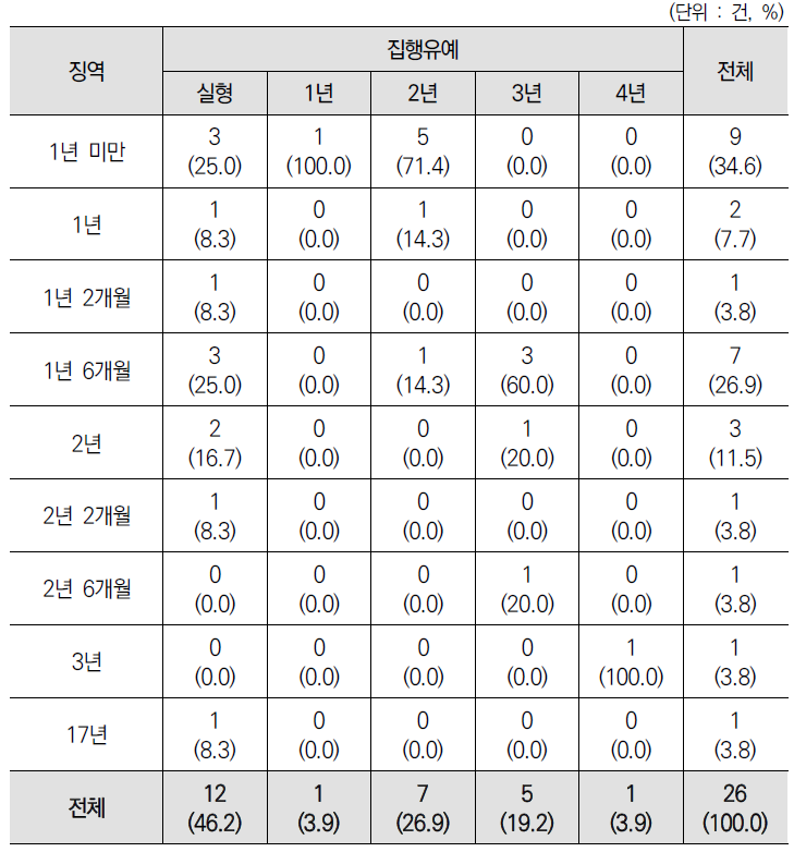 2심 확정 건의 징역과 집행유예