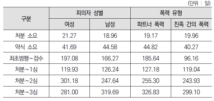 피의자 성별 및 폭력 유형별 소요기간