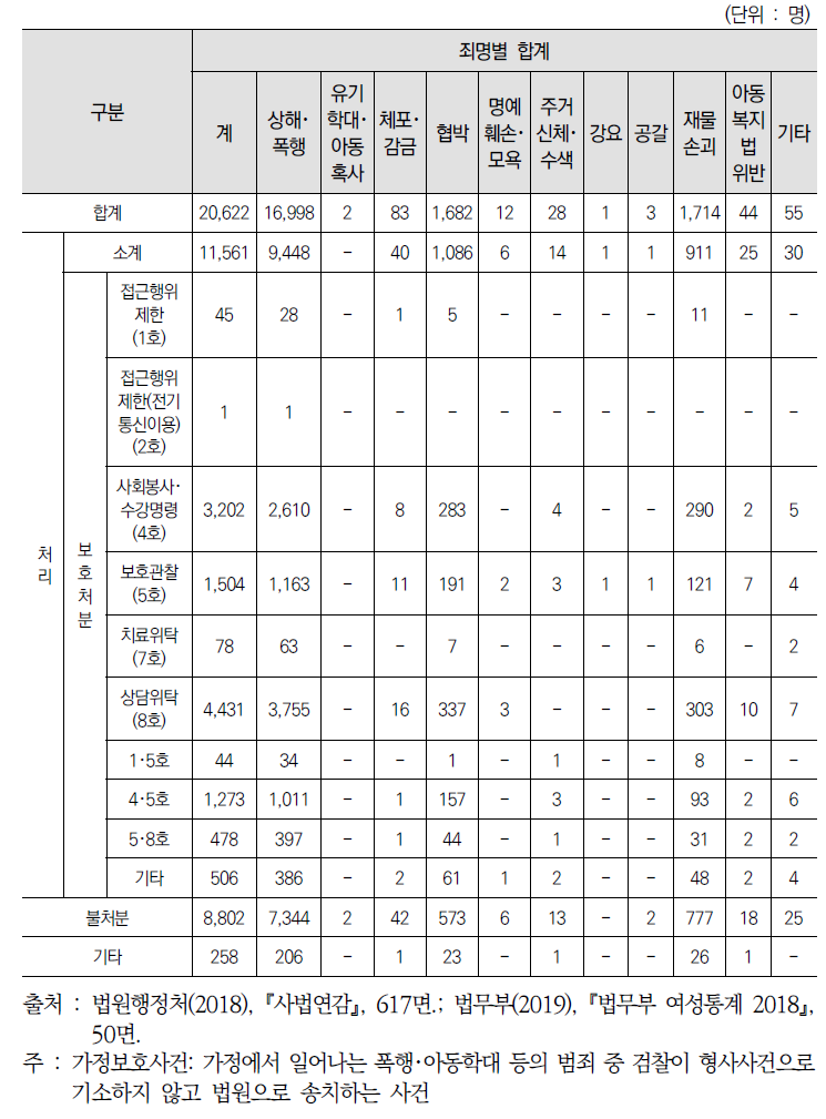 가정보호사건 처리 현황(2017)