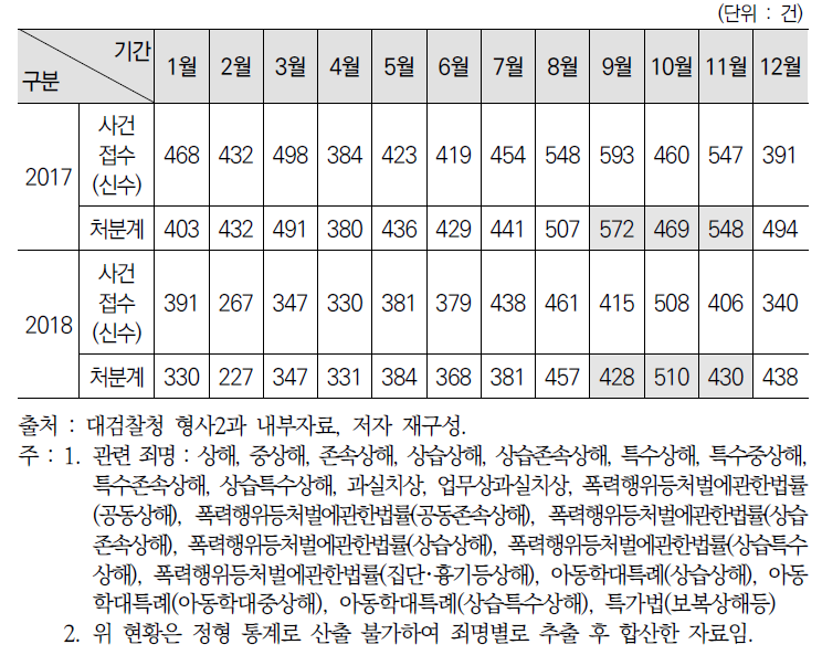 상해 관련 가정폭력사범 접수 및 처리 현황(2017년･2018년)