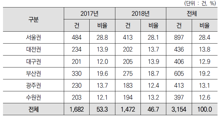 분석대상 사건의 지역 분포