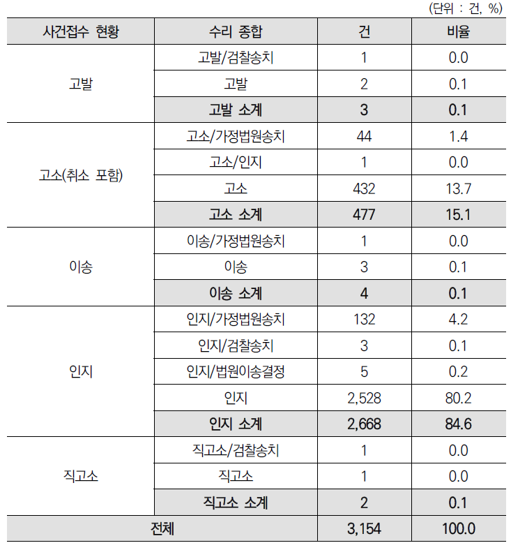 검찰 내 사건 접수 현황