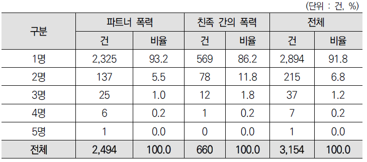 가정폭력 사건유형별 피해자의 수