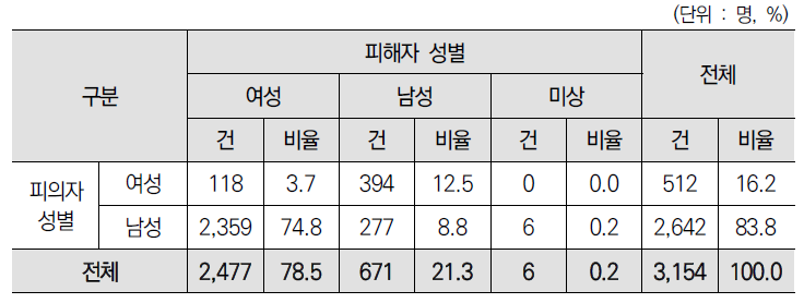 피의자 및 피해자의 성별 분포