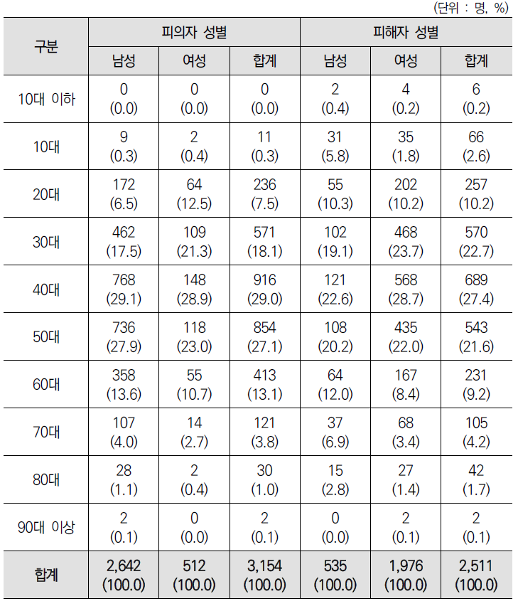 피의자 및 피해자의 성별에 따른 연령 분포