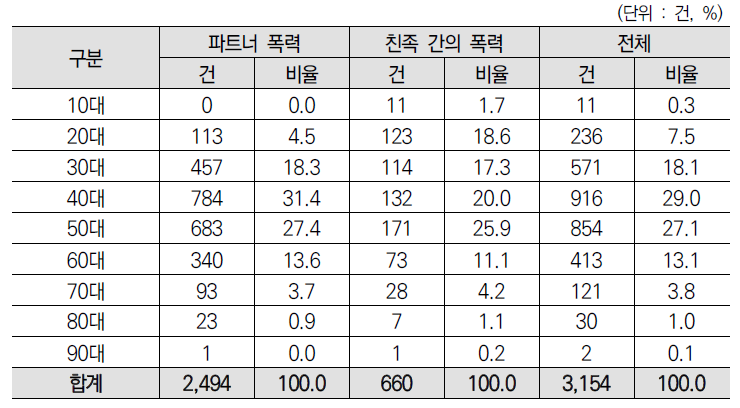 가정폭력 사건 유형별 피의자 연령 분포