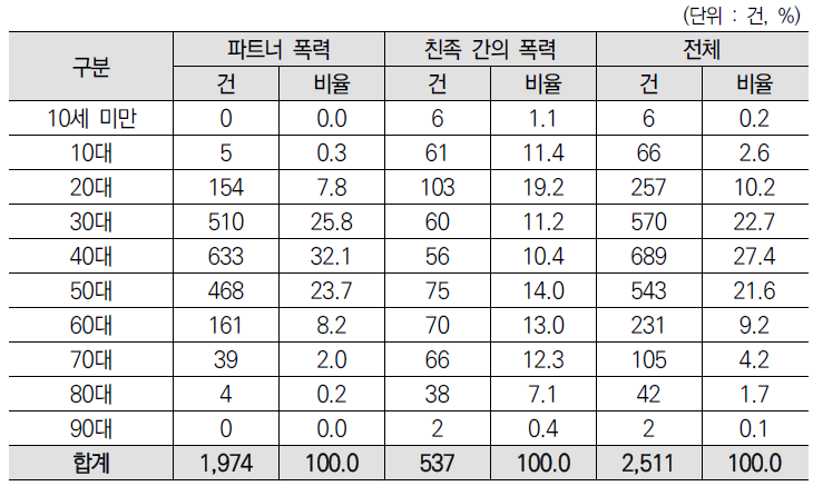 가정폭력 사건 유형별 피해자 연령 분포