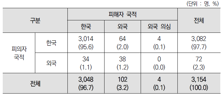 피의자 및 피해자의 외국 요소