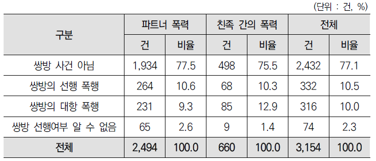 가정폭력 사건 유형별 쌍방 여부