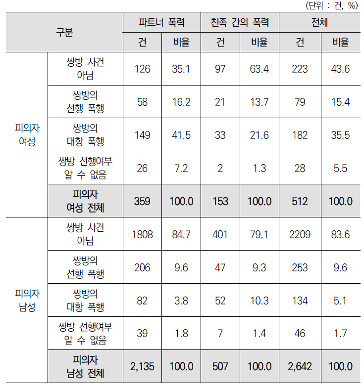 피의자 성별･가정폭력 사건 유형별 쌍방 여부