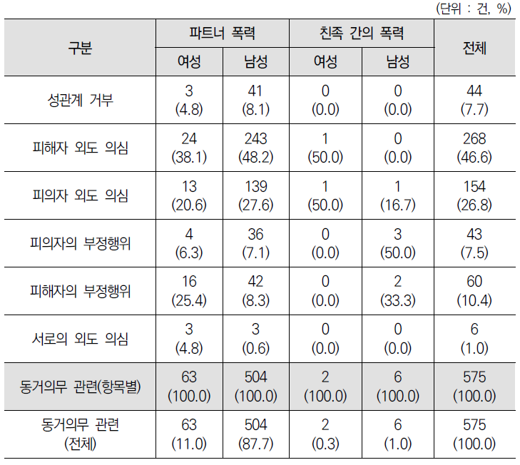 가정폭력 유형별･피의자 성별 범행 동기-동거 의무 관련(중복)