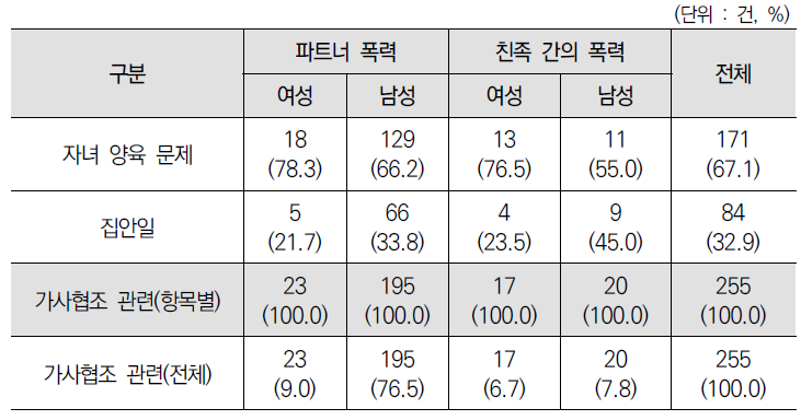 가정폭력 유형별･피의자 성별 범행 동기-가사 협조 관련(중복)