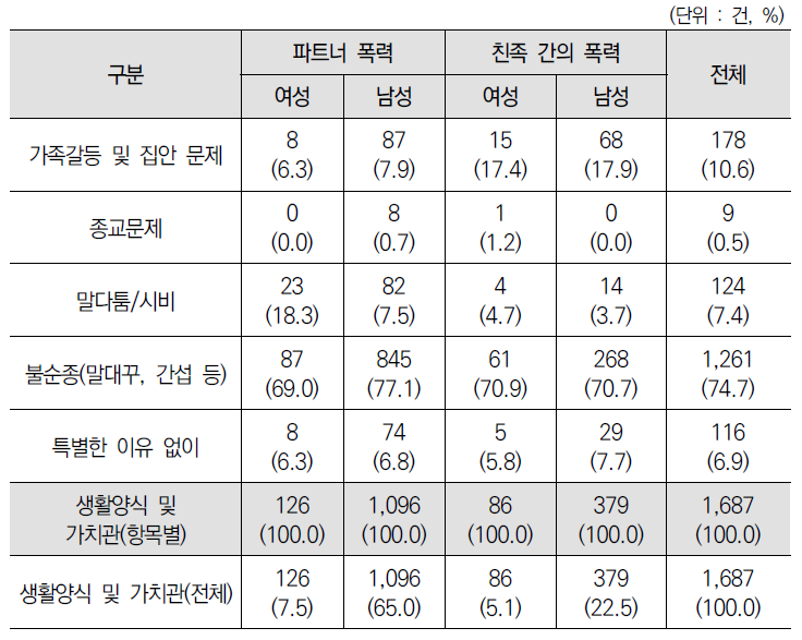 가정폭력 유형별･피의자 성별 범행 동기-생활양식 및 가치관 관련(중복)