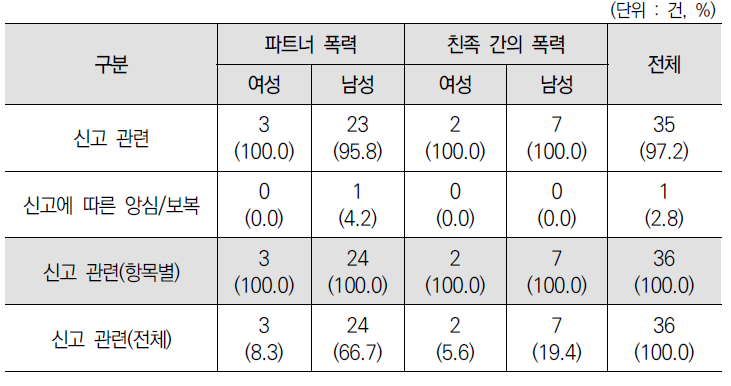 가정폭력 유형별･피의자 성별 범행 동기-가정폭력 신고 관련(중복)