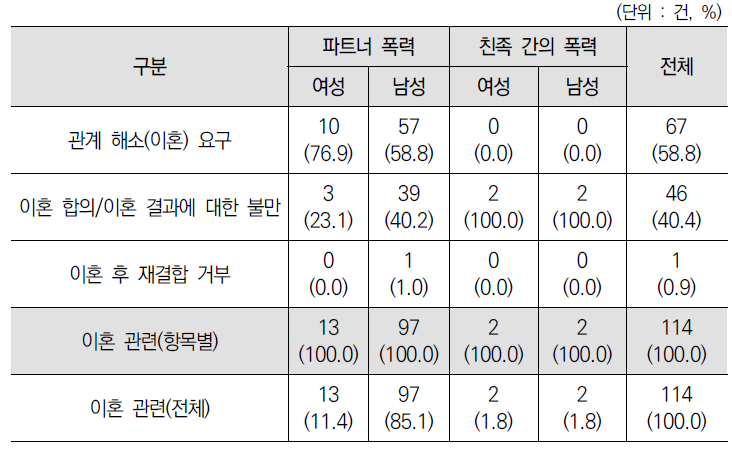 가정폭력 유형별･피의자 성별 범행 동기-이혼 관련(중복)