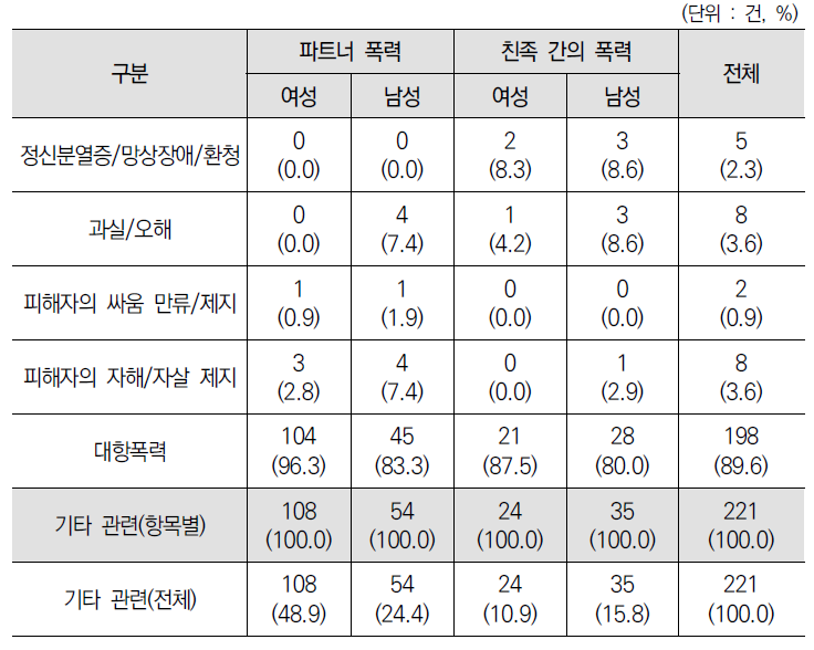 가정폭력 유형별･피의자 성별 범행 동기-그 외(중복)