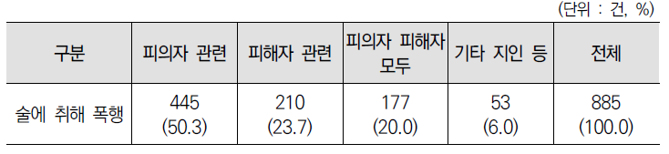 음주와 관련된 범행 동기