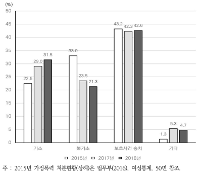 연도별 검찰 처분 내역 분포