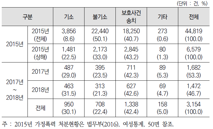 연도별 대표 처분 분포