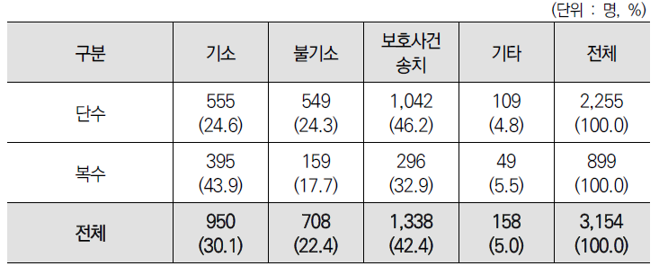 죄의 수의 단/복수에 따른 대표 처분