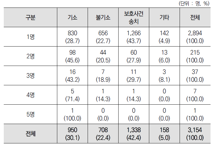 피해자 수에 따른 대표 처분