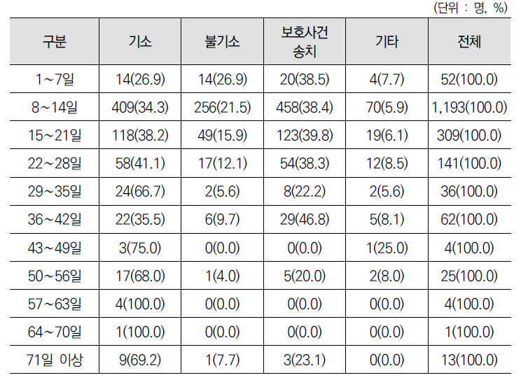 치료 일수에 따른 상해 기준 대표 처분