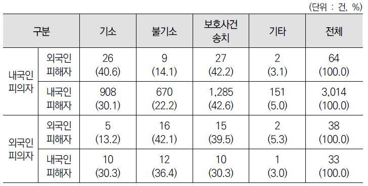 피의자･피해자 국적에 따른 대표 처분