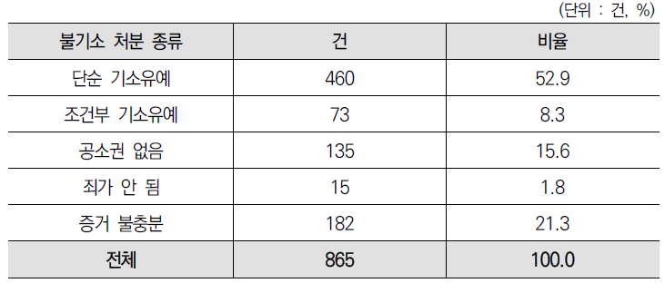 분석대상 사건에서의 불기소 처분