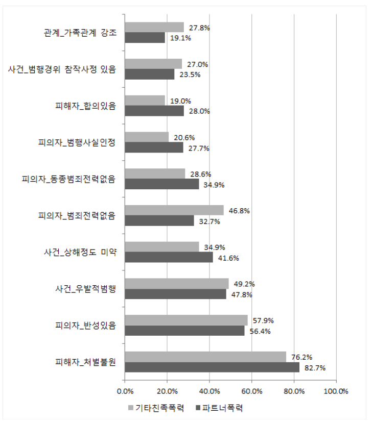 파트너 폭력과 친족 폭력의 기소유예 사유 비교(10개 항목 중복)