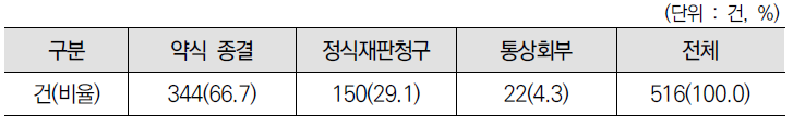 약식 건의 종결 상황