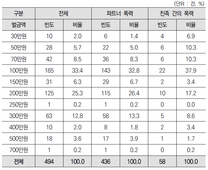 약식 선고 건의 벌금액