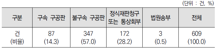 1심 사건으로의 진행 경위