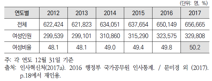 행정부 국가공무원 중 여성공무원 비율 추이