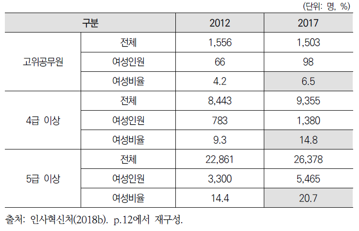 행정부 국가공무원의 직급별 여성비율