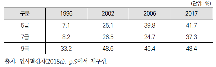 국가공무원 직급별 여성 신규채용 현황 추이