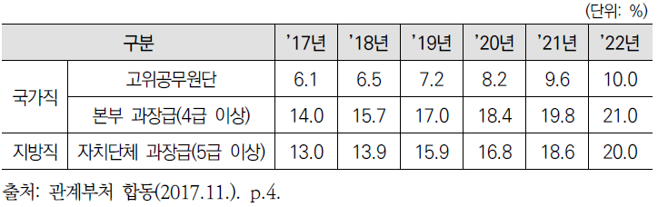 공공부문 여성대표성 제고의 연도별 목표비율