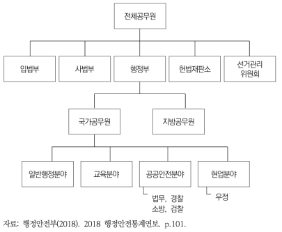 전체 공무원 분류