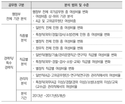 공무원 구분 및 분석 범위