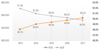 행정부 공무원 성별 추이