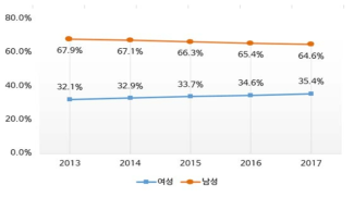 일반직 공무원 성별 추이