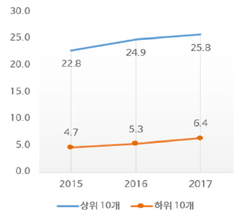 부처별 상위/하위 4급 이상 여성공무원 평균 비율